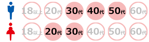 Glambu登録者の主な年代